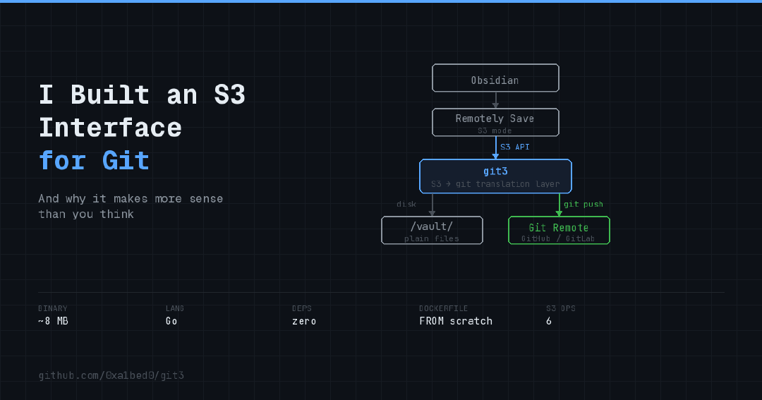 I Built an S3 Interface for Git (And Why It Makes More Sense Than You ...