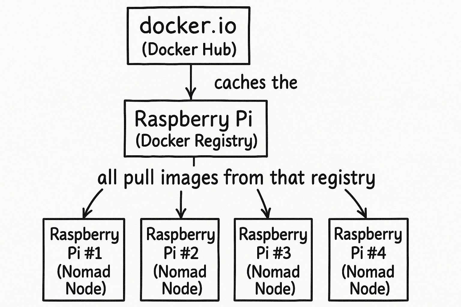 Install Docker Registry and Docker Pull-through Cache Raspberry Pi