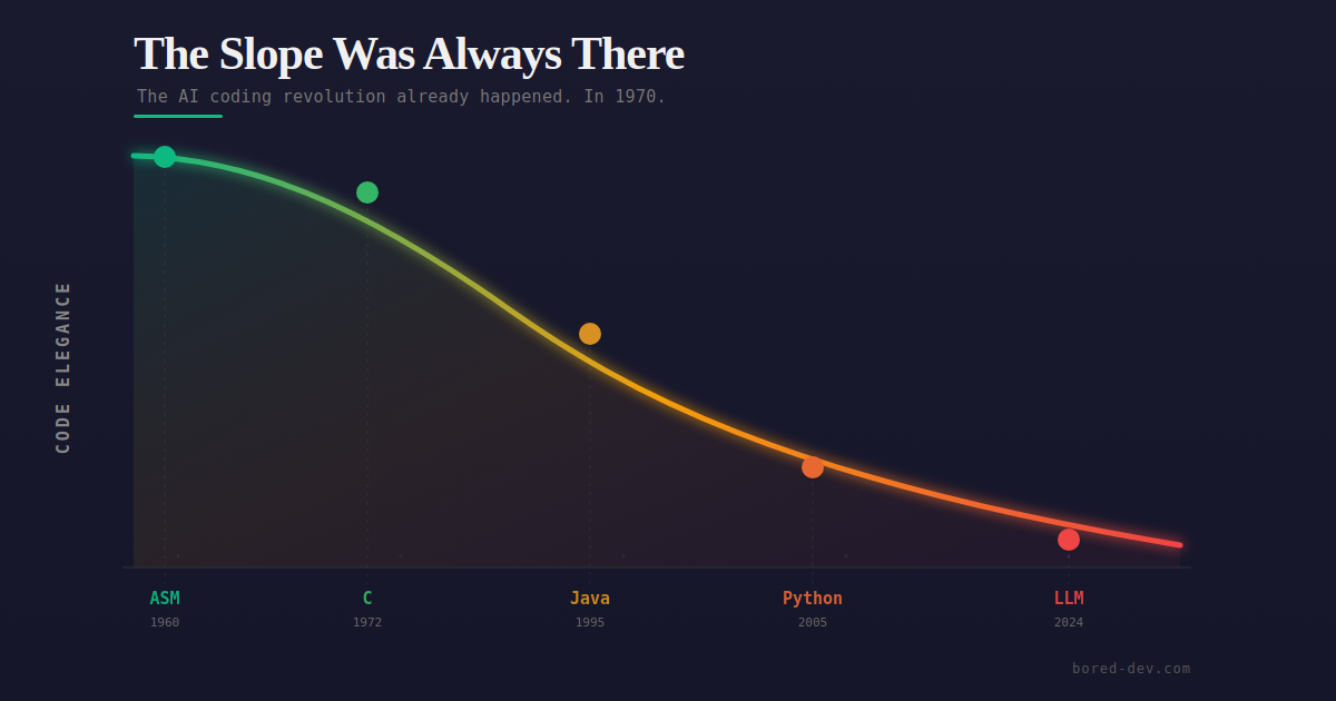 The AI coding revolution already happened. In 1970.